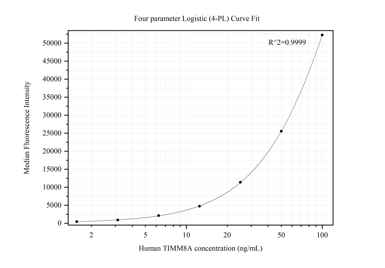 Cytometric bead array standard curve of MP50261-3